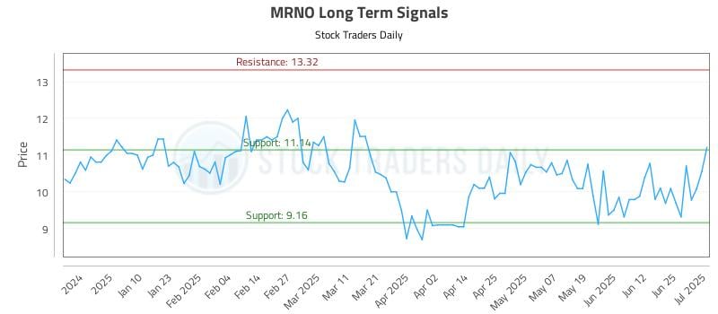 MRNO Long Term Analysis for July 1 2025