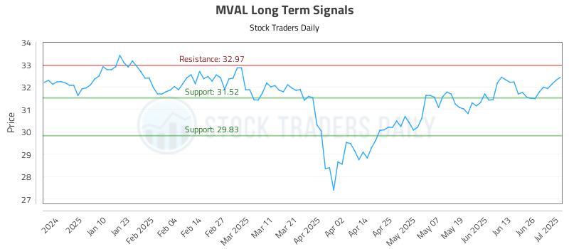 MVAL Long Term Analysis for July 1 2025