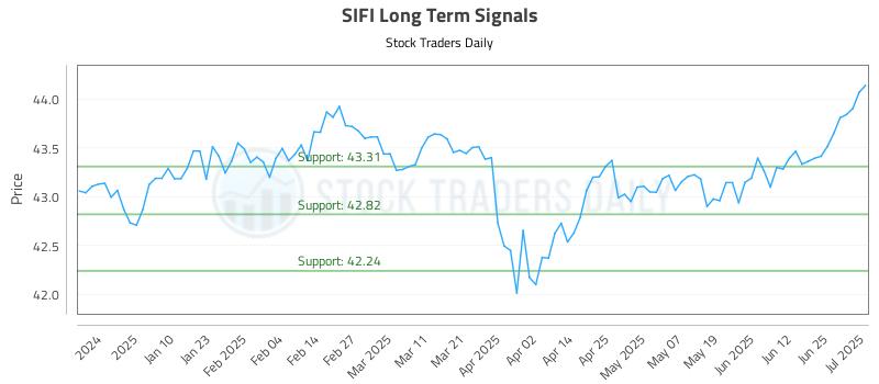 SIFI Long Term Analysis for July 1 2025