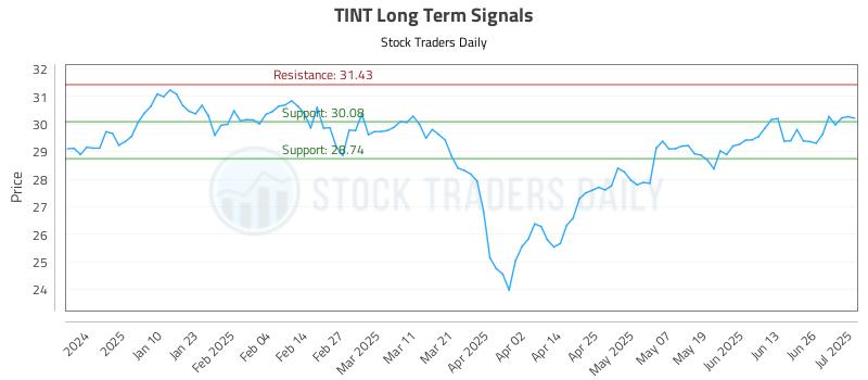 TINT Long Term Analysis for July 1 2025