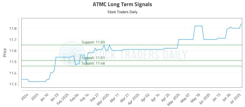 ATMC Long Term Analysis for July 1 2025