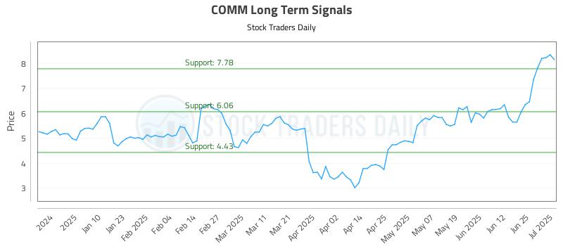 COMM Long Term Analysis for July 1 2025