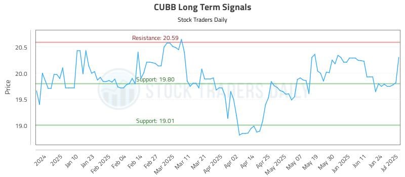 CUBB Long Term Analysis for July 1 2025