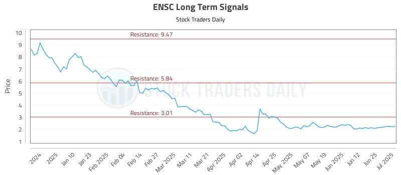 ENSC Long Term Analysis for July 1 2025