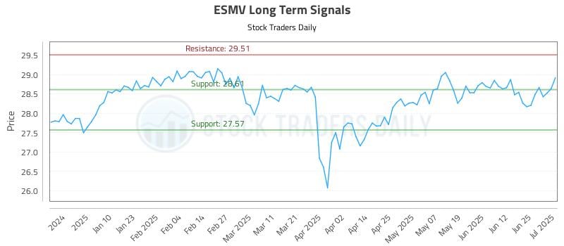 ESMV Long Term Analysis for July 1 2025