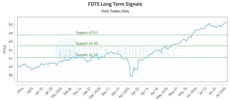 FDTS Long Term Analysis for July 1 2025