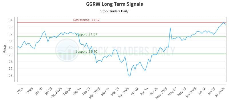 GGRW Long Term Analysis for July 1 2025