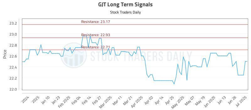 GJT Long Term Analysis for July 1 2025