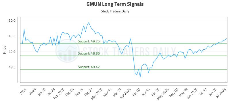 GMUN Long Term Analysis for July 1 2025