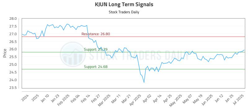 KJUN Long Term Analysis for July 1 2025