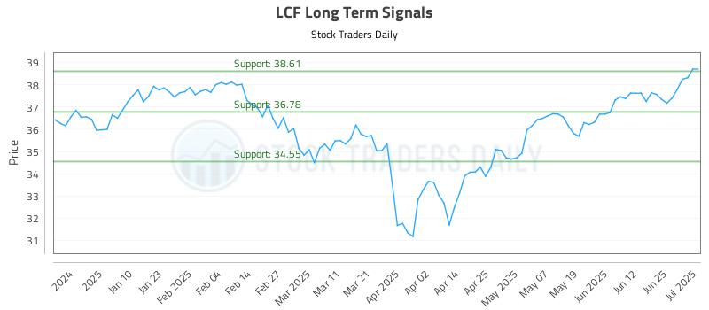 LCF Long Term Analysis for July 1 2025