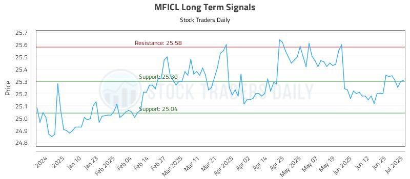MFICL Long Term Analysis for July 1 2025
