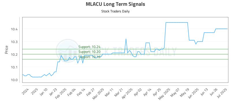 MLACU Long Term Analysis for July 1 2025