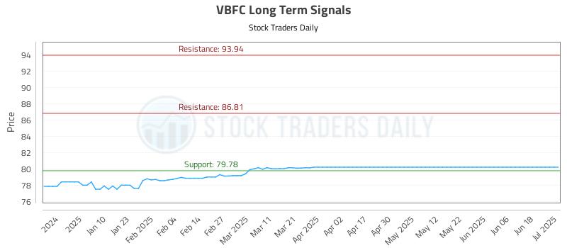 VBFC Long Term Analysis for July 1 2025 VBFC Long Term Analysis for July 1 2025
