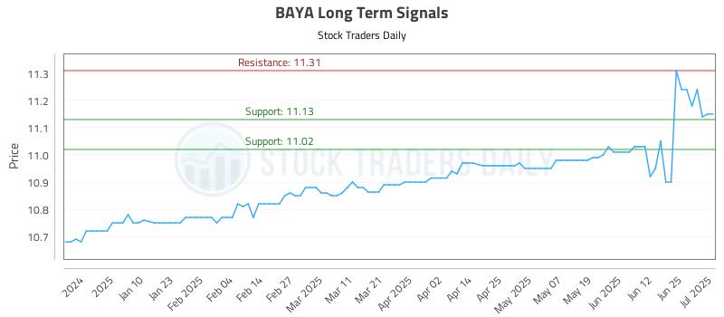BAYA Long Term Analysis for July 1 2025 BAYA Long Term Analysis for July 1 2025