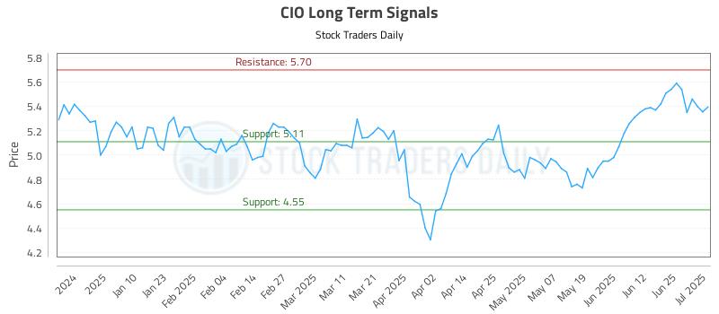 CIO Long Term Analysis for July 1 2025