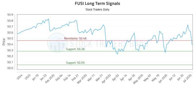 FUSI Long Term Analysis for July 1 2025