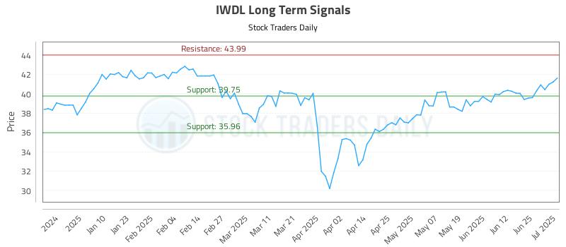 IWDL Long Term Analysis for July 1 2025