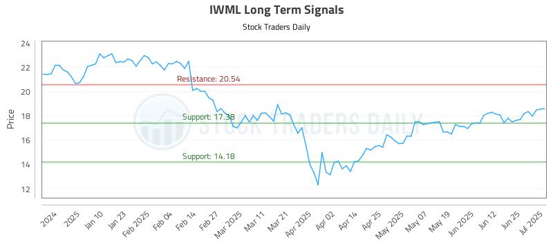 IWML Long Term Analysis for July 1 2025