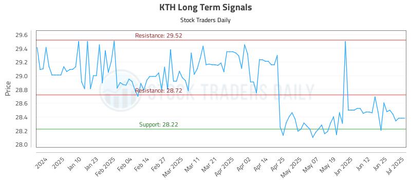 KTH Long Term Analysis for July 1 2025