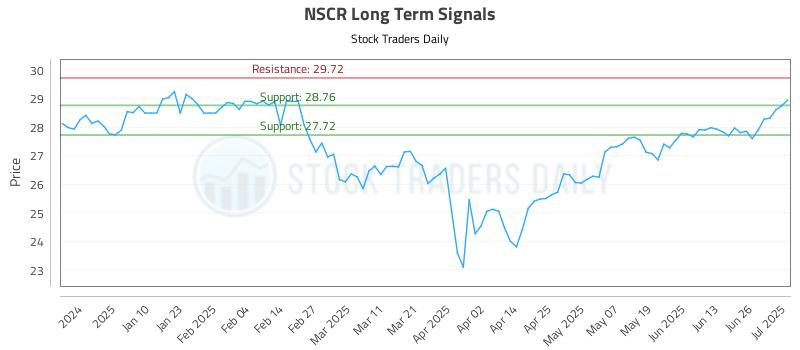 NSCR Long Term Analysis for July 1 2025