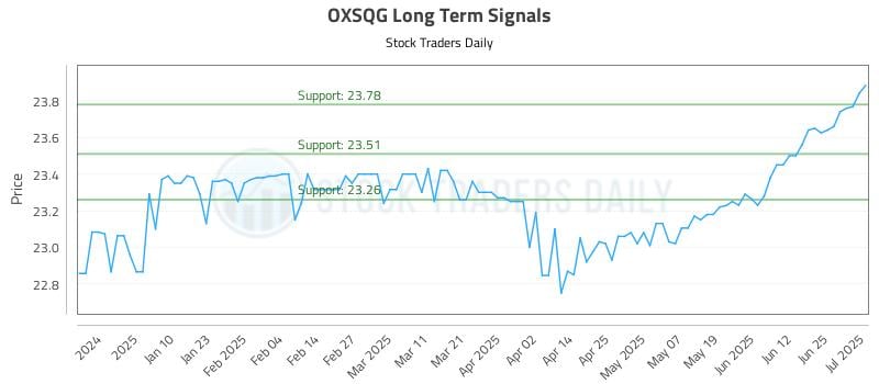 OXSQG Long Term Analysis for July 1 2025