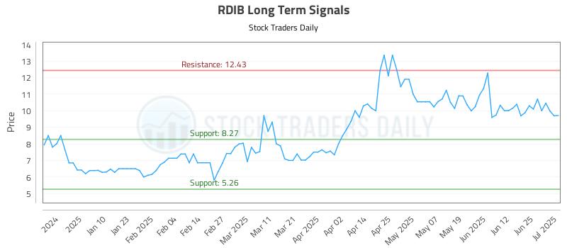 RDIB Long Term Analysis for July 1 2025 RDIB Long Term Analysis for July 1 2025