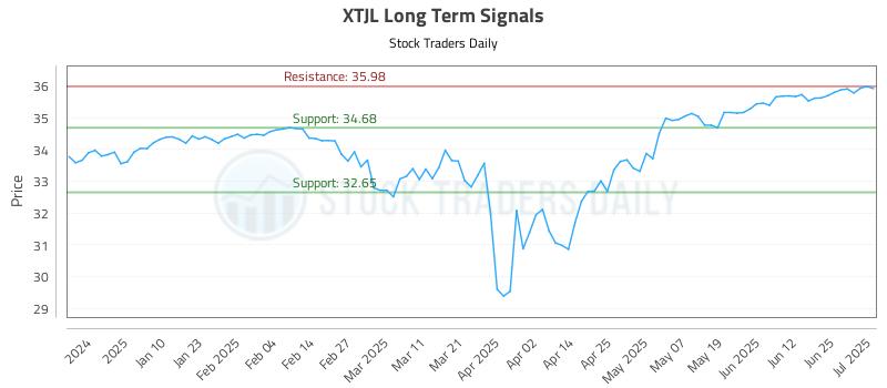 XTJL Long Term Analysis for July 1 2025