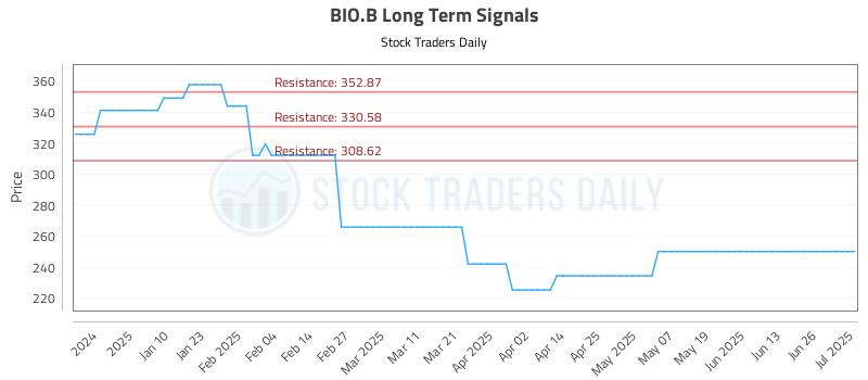BIO.B Long Term Analysis for July 1 2025