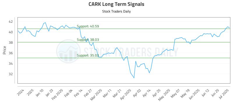 CARK Long Term Analysis for July 1 2025