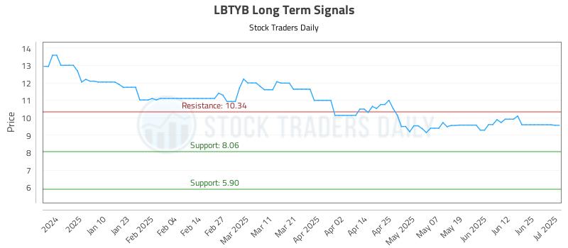 LBTYB Long Term Analysis for July 1 2025