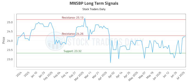 MNSBP Long Term Analysis for July 1 2025