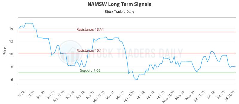 NAMSW Long Term Analysis for July 1 2025