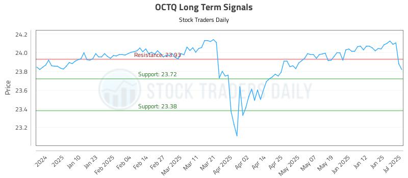 OCTQ Long Term Analysis for July 1 2025