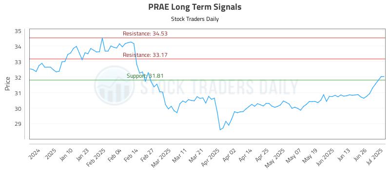 PRAE Long Term Analysis for July 1 2025
