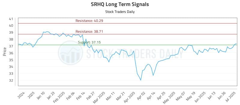 SRHQ Long Term Analysis for July 1 2025