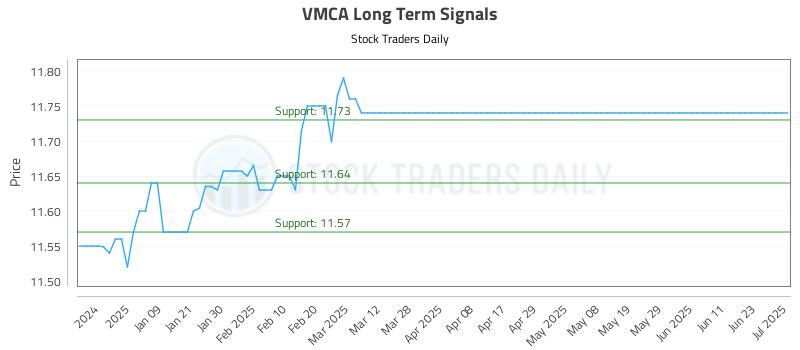 VMCA Long Term Analysis for July 1 2025 VMCA Long Term Analysis for July 1 2025