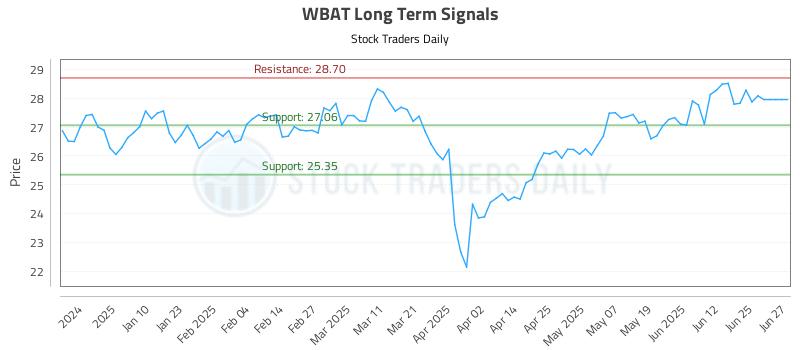 WBAT Long Term Analysis for July 1 2025