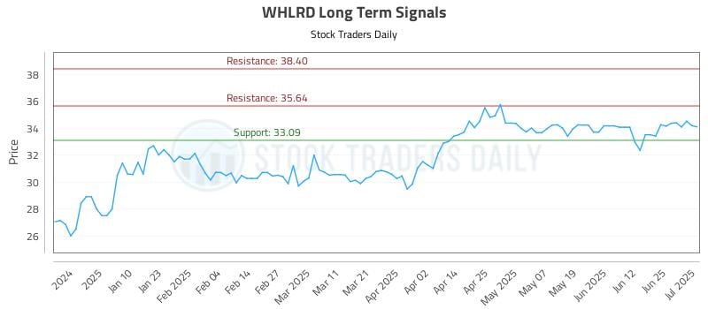 WHLRD Long Term Analysis for July 1 2025