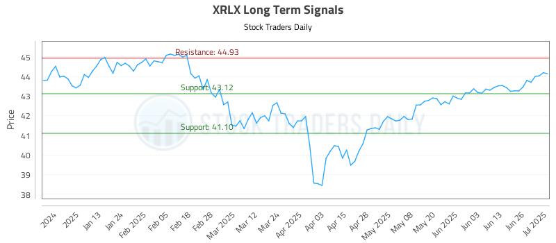XRLX Long Term Analysis for July 2 2025