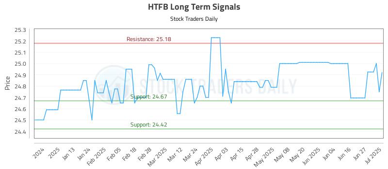 HTFB Long Term Analysis for July 2 2025