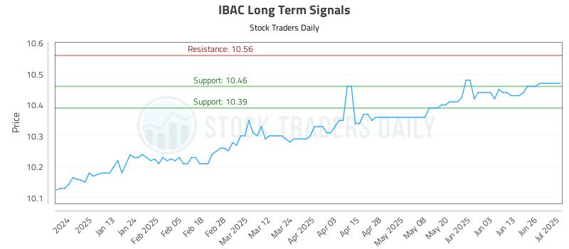 IBAC Long Term Analysis for July 2 2025