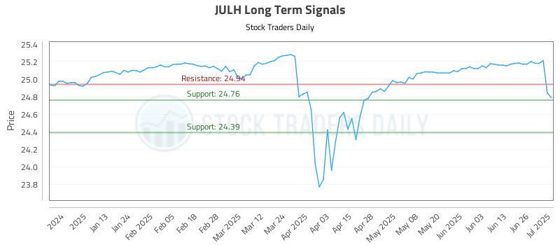 JULH Long Term Analysis for July 2 2025