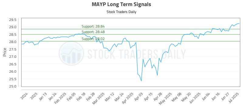 MAYP Long Term Analysis for July 2 2025