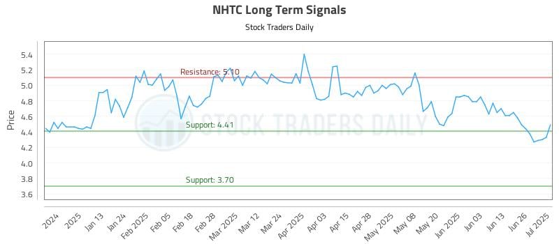 NHTC Long Term Analysis for July 2 2025