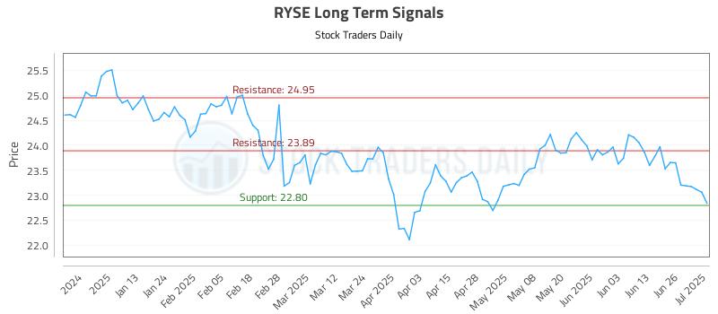RYSE Long Term Analysis for July 2 2025