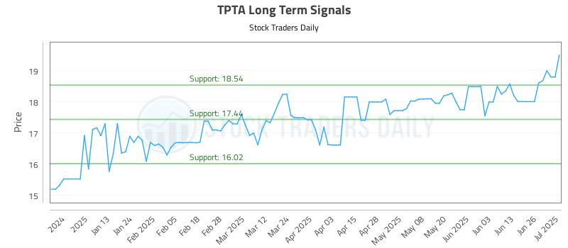 TPTA Long Term Analysis for July 2 2025