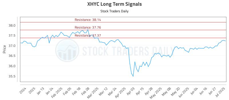 XHYC Long Term Analysis for July 2 2025