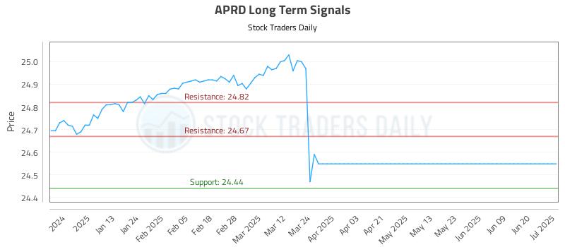 APRD Long Term Analysis for July 2 2025 APRD Long Term Analysis for July 2 2025