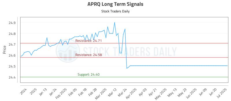 APRQ Long Term Analysis for July 2 2025